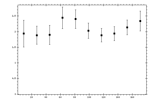 Plot measurement data