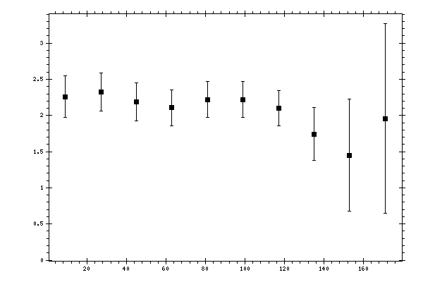 Plot measurement data