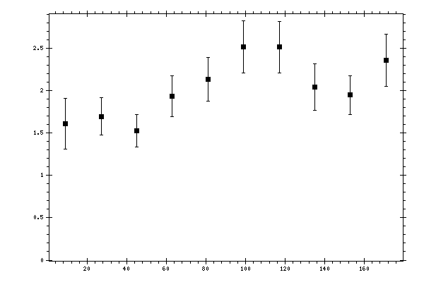 Plot measurement data