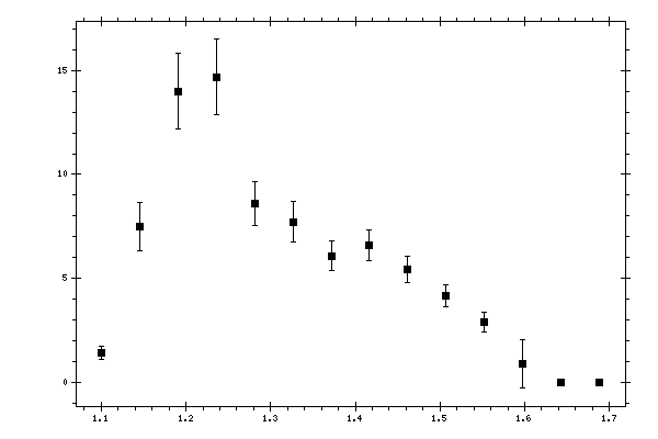 Plot measurement data