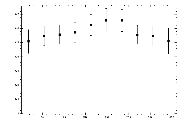 Plot measurement data