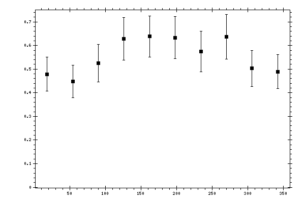 Plot measurement data