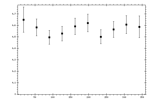 Plot measurement data