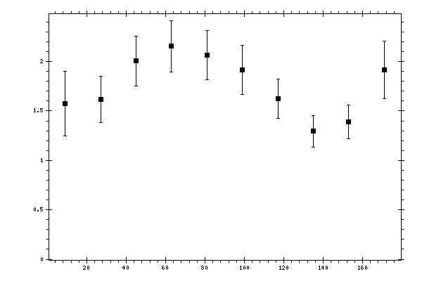 Plot measurement data