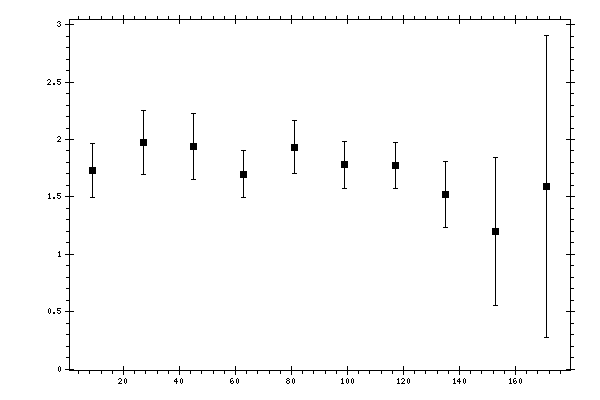 Plot measurement data