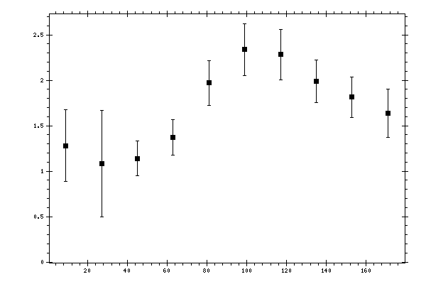 Plot measurement data