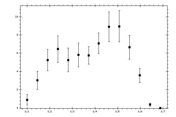 Plot measurement data