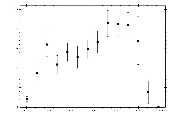 Plot measurement data