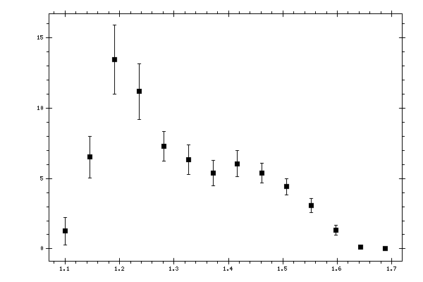 Plot measurement data