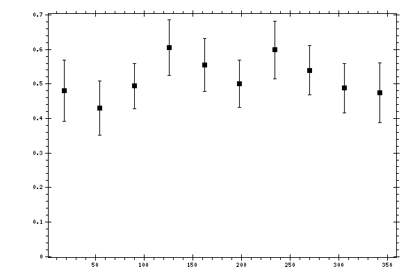 Plot measurement data