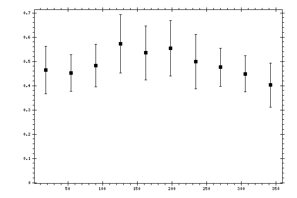Plot measurement data