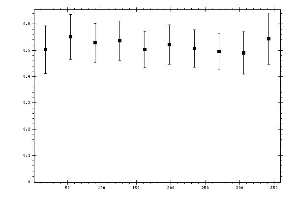 Plot measurement data