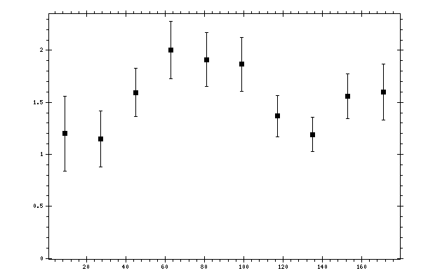Plot measurement data
