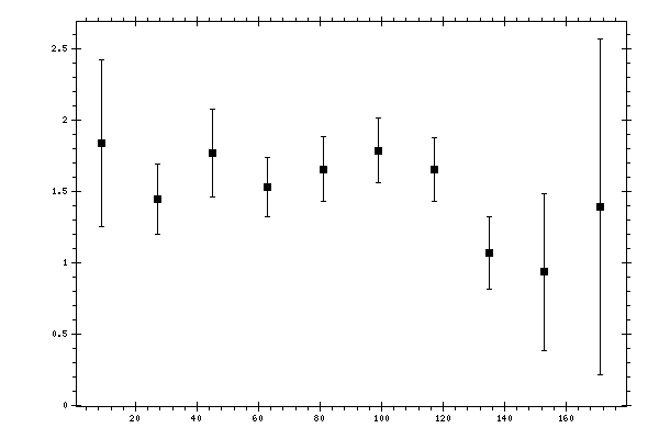 Plot measurement data
