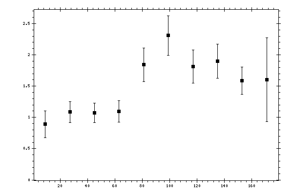 Plot measurement data