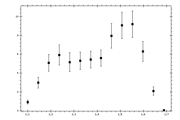 Plot measurement data