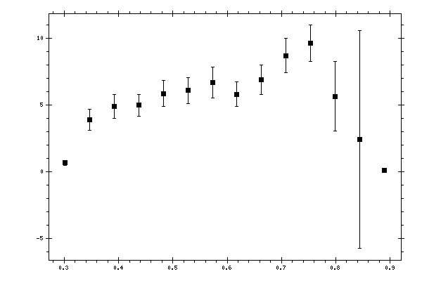 Plot measurement data