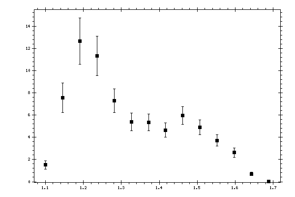 Plot measurement data