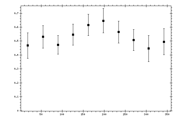 Plot measurement data