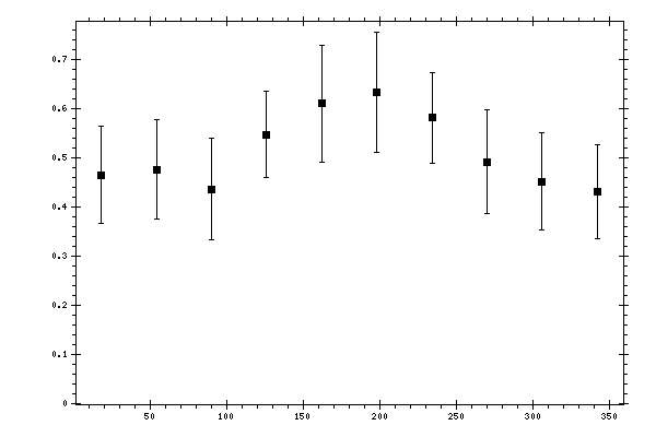 Plot measurement data