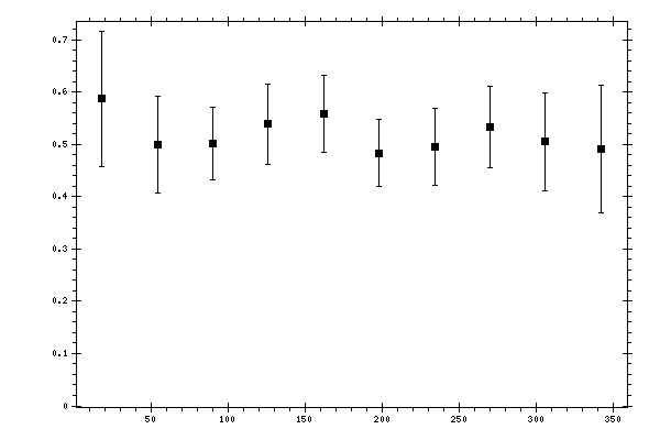 Plot measurement data