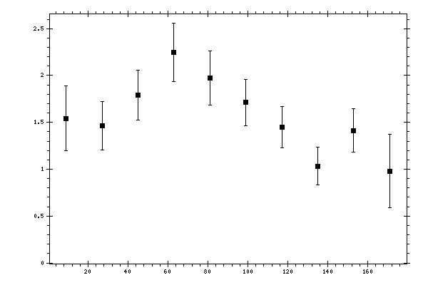 Plot measurement data