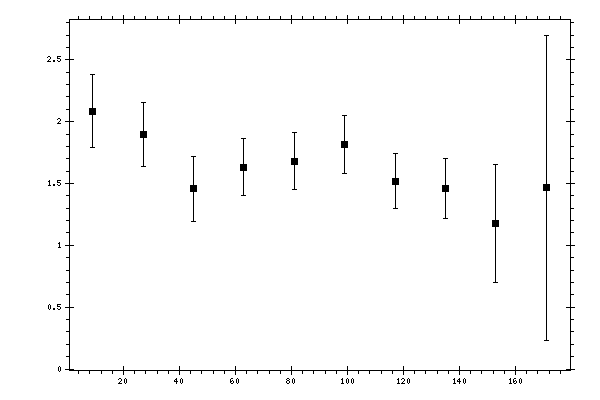 Plot measurement data