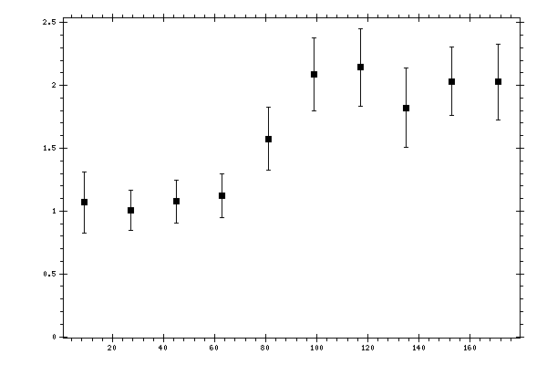 Plot measurement data