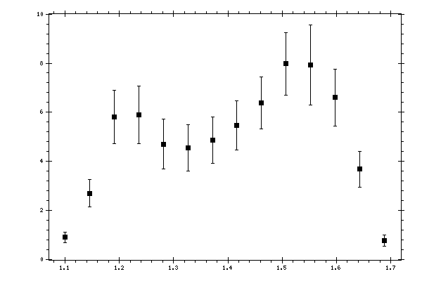 Plot measurement data