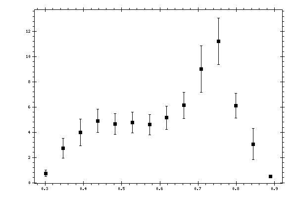 Plot measurement data