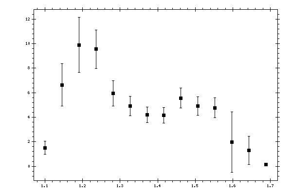 Plot measurement data