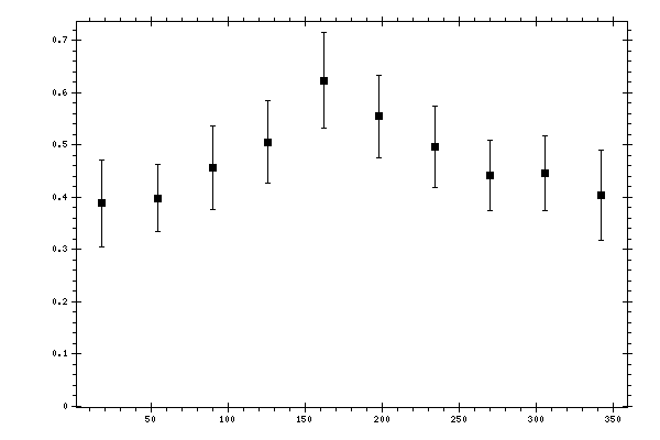 Plot measurement data