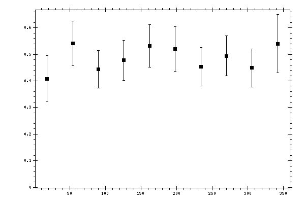 Plot measurement data