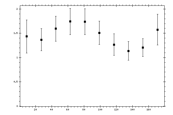 Plot measurement data
