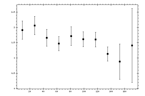 Plot measurement data