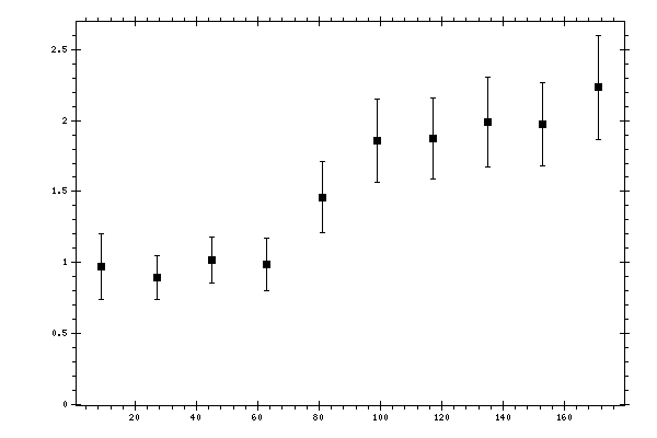 Plot measurement data