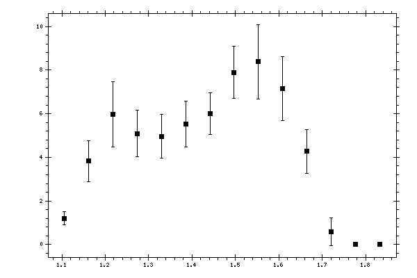 Plot measurement data