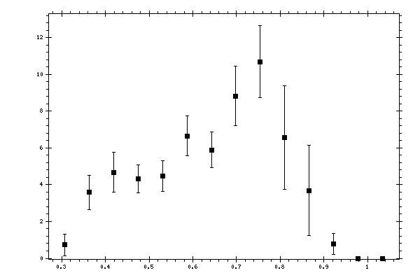 Plot measurement data