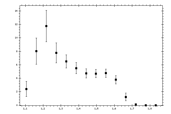 Plot measurement data