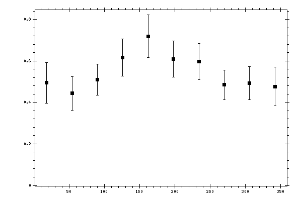 Plot measurement data