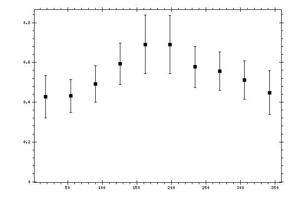 Plot measurement data