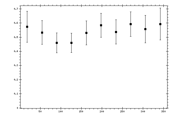 Plot measurement data