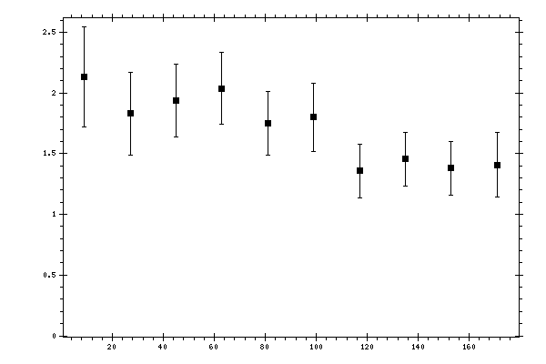 Plot measurement data