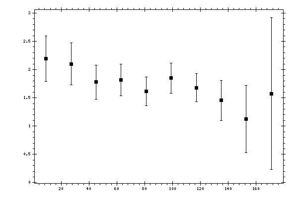 Plot measurement data