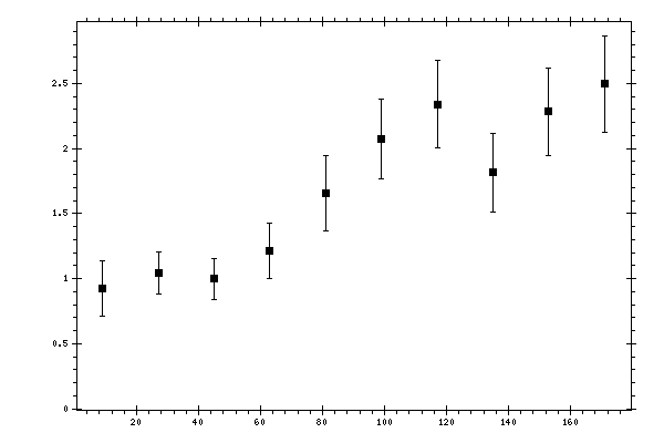 Plot measurement data
