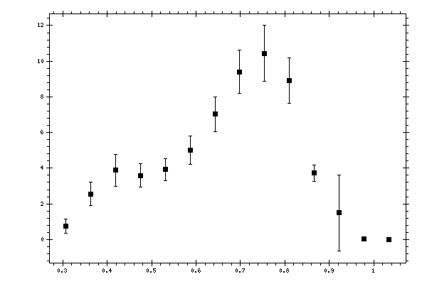 Plot measurement data