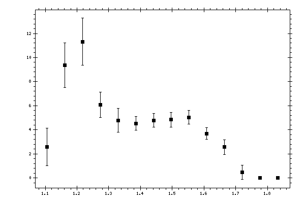 Plot measurement data
