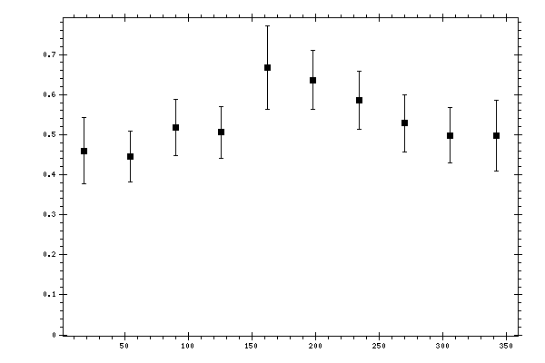 Plot measurement data