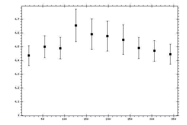 Plot measurement data