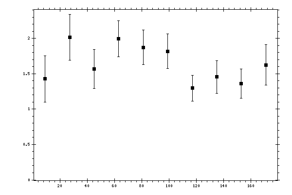 Plot measurement data